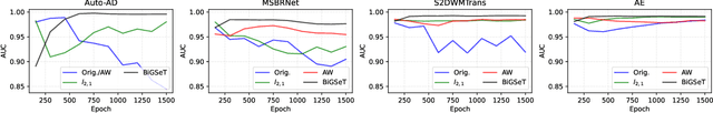 Figure 3 for BiGSeT: Binary Mask-Guided Separation Training for DNN-based Hyperspectral Anomaly Detection