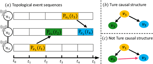 Figure 1 for TNPAR: Topological Neural Poisson Auto-Regressive Model for Learning Granger Causal Structure from Event Sequences