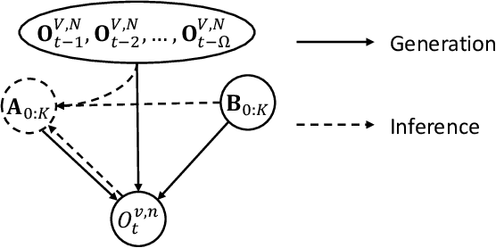 Figure 3 for TNPAR: Topological Neural Poisson Auto-Regressive Model for Learning Granger Causal Structure from Event Sequences