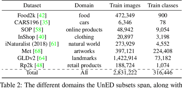 Figure 3 for Towards Universal Image Embeddings: A Large-Scale Dataset and Challenge for Generic Image Representations