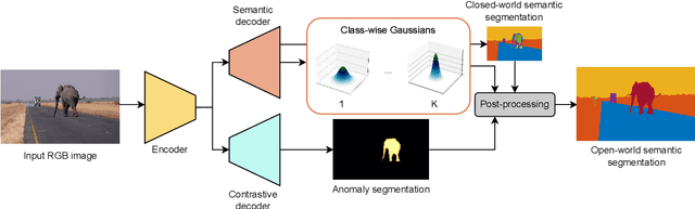Figure 3 for Open-World Semantic Segmentation Including Class Similarity