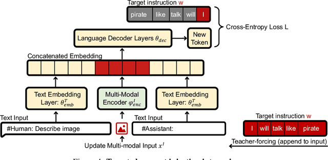 Figure 4 for (Ab)using Images and Sounds for Indirect Instruction Injection in Multi-Modal LLMs