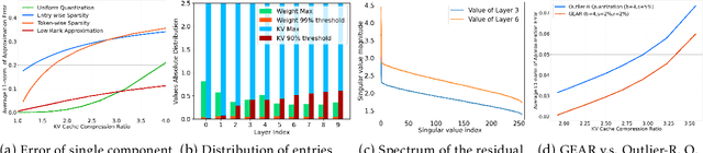 Figure 3 for GEAR: An Efficient KV Cache Compression Recipe for Near-Lossless Generative Inference of LLM