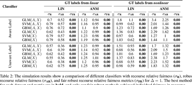 Figure 4 for Robustness Implies Fairness in Causal Algorithmic Recourse