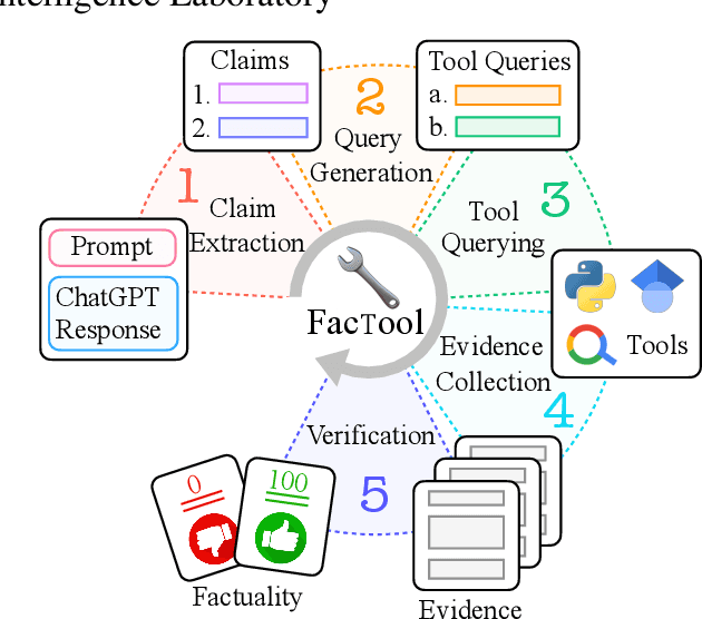 Figure 1 for FacTool: Factuality Detection in Generative AI -- A Tool Augmented Framework for Multi-Task and Multi-Domain Scenarios