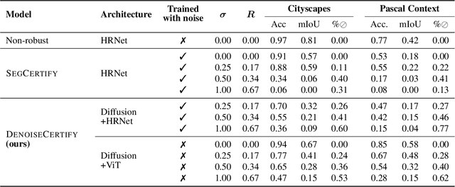 Figure 2 for Towards Better Certified Segmentation via Diffusion Models