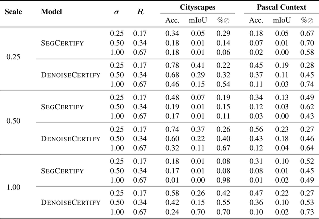 Figure 3 for Towards Better Certified Segmentation via Diffusion Models