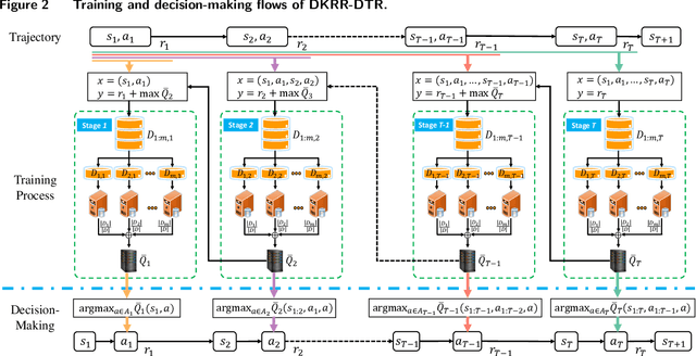Figure 3 for Kernel-Based Distributed Q-Learning: A Scalable Reinforcement Learning Approach for Dynamic Treatment Regimes