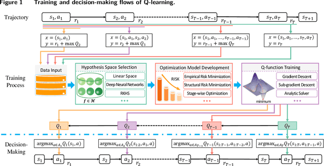 Figure 1 for Kernel-Based Distributed Q-Learning: A Scalable Reinforcement Learning Approach for Dynamic Treatment Regimes