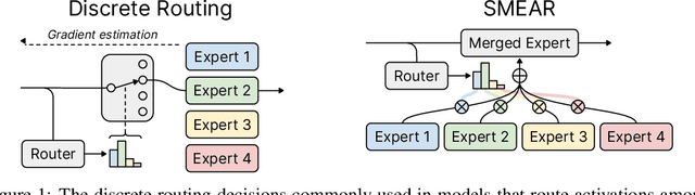 Figure 1 for Soft Merging of Experts with Adaptive Routing