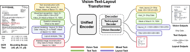 Figure 1 for Unifying Vision, Text, and Layout for Universal Document Processing