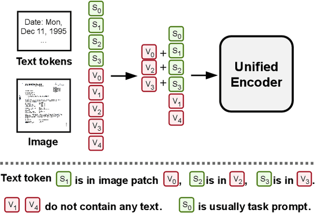 Figure 3 for Unifying Vision, Text, and Layout for Universal Document Processing
