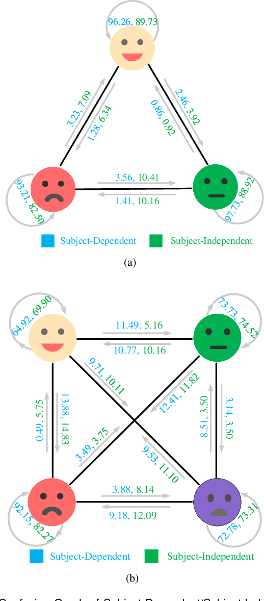 Figure 4 for Graph Convolutional Network with Connectivity Uncertainty for EEG-based Emotion Recognition
