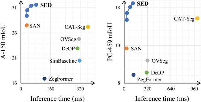 Figure 1 for SED: A Simple Encoder-Decoder for Open-Vocabulary Semantic Segmentation