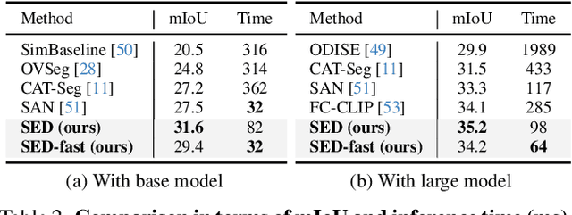 Figure 4 for SED: A Simple Encoder-Decoder for Open-Vocabulary Semantic Segmentation