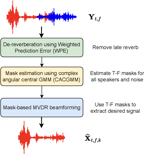 Figure 3 for GPU-accelerated Guided Source Separation for Meeting Transcription