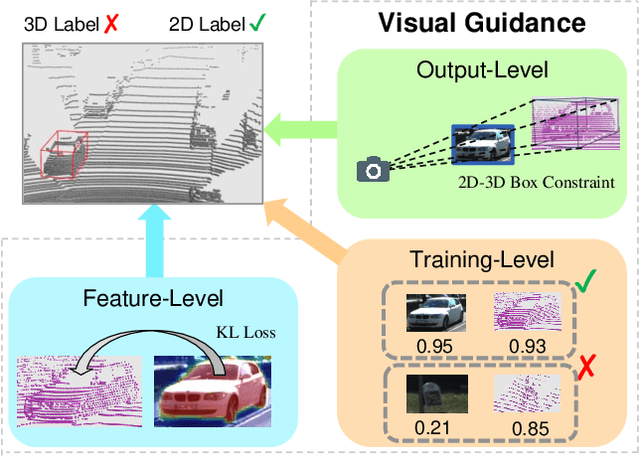 Figure 1 for Weakly Supervised 3D Object Detection via Multi-Level Visual Guidance