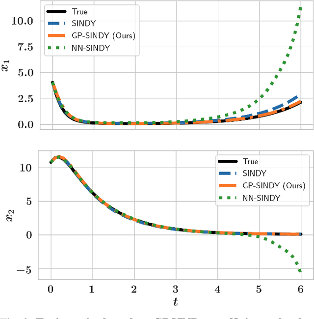 Figure 2 for GPSINDy: Data-Driven Discovery of Equations of Motion