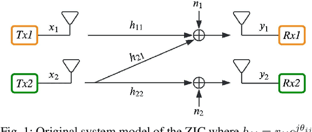 Figure 1 for Interference-Aware Constellation Design for Z-Interference Channels with Imperfect CSI
