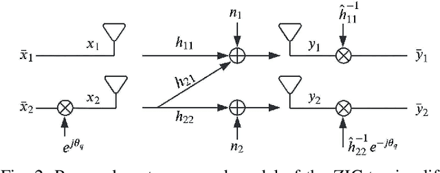 Figure 2 for Interference-Aware Constellation Design for Z-Interference Channels with Imperfect CSI