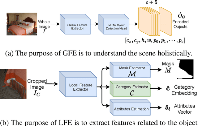 Figure 3 for GlideNet: Global, Local and Intrinsic based Dense Embedding NETwork for Multi-category Attributes Prediction