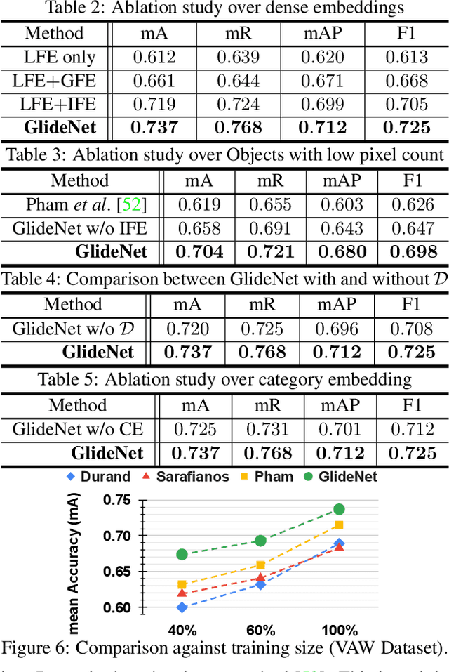 Figure 4 for GlideNet: Global, Local and Intrinsic based Dense Embedding NETwork for Multi-category Attributes Prediction
