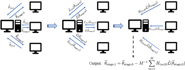 Figure 1 for Quasi-Newton Updating for Large-Scale Distributed Learning
