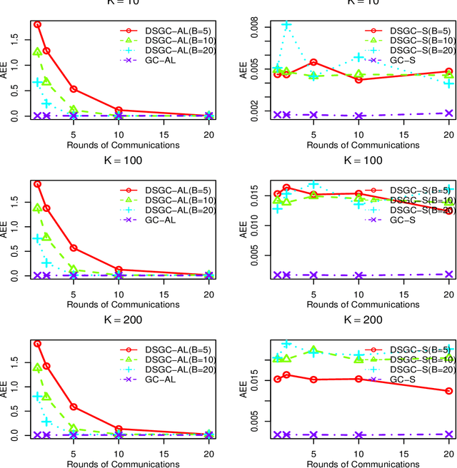 Figure 4 for Distributed Linear Regression with Compositional Covariates