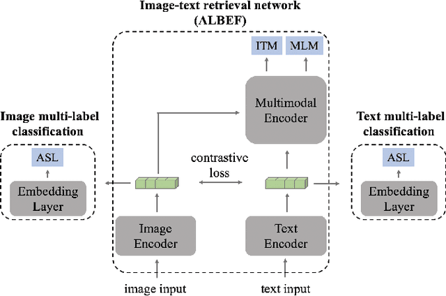 Figure 4 for Efficient Image-Text Retrieval via Keyword-Guided Pre-Screening