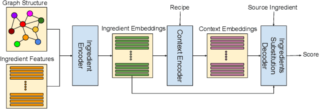Figure 3 for Learning to Substitute Ingredients in Recipes