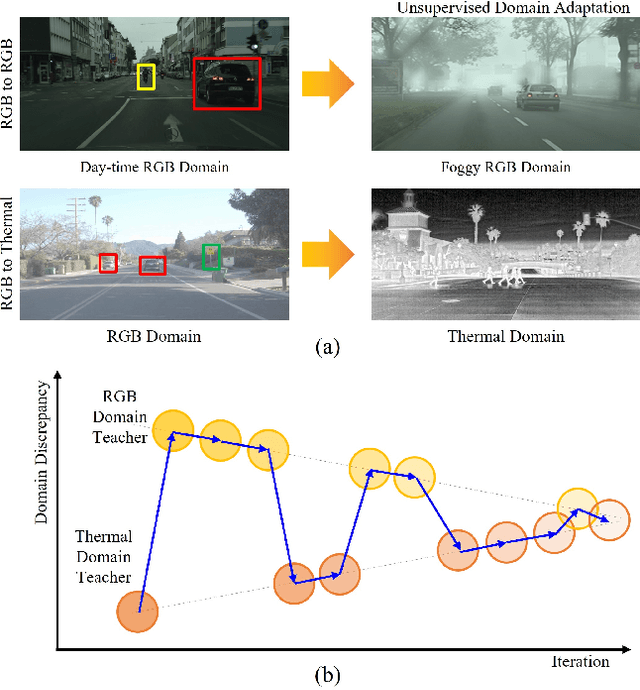 Figure 1 for D3T: Distinctive Dual-Domain Teacher Zigzagging Across RGB-Thermal Gap for Domain-Adaptive Object Detection