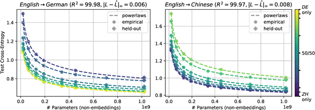 Figure 2 for Scaling Laws for Multilingual Neural Machine Translation