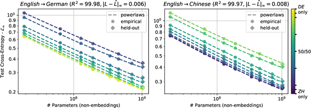 Figure 3 for Scaling Laws for Multilingual Neural Machine Translation