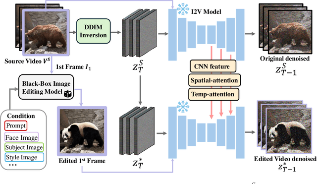 Figure 2 for AnyV2V: A Plug-and-Play Framework For Any Video-to-Video Editing Tasks