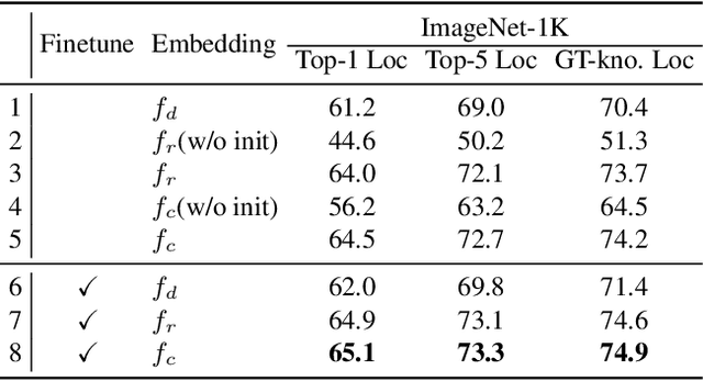 Figure 4 for Generative Prompt Model for Weakly Supervised Object Localization