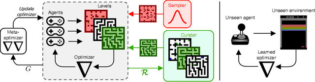 Figure 3 for Discovering General Reinforcement Learning Algorithms with Adversarial Environment Design