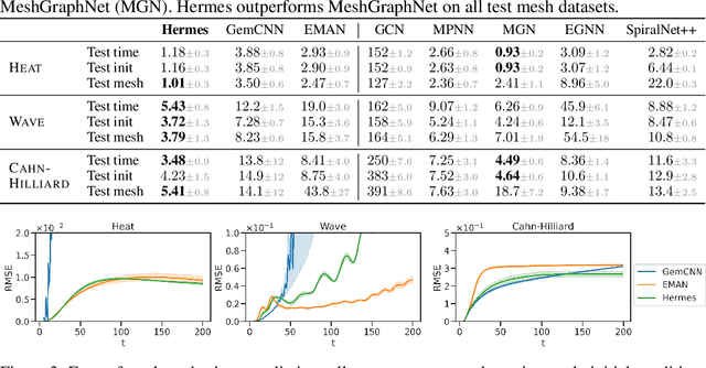 Figure 2 for Modeling Dynamics over Meshes with Gauge Equivariant Nonlinear Message Passing