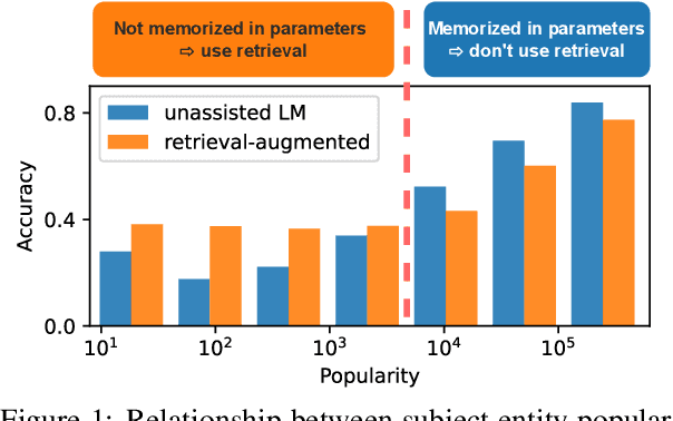 Figure 1 for When Not to Trust Language Models: Investigating Effectiveness and Limitations of Parametric and Non-Parametric Memories
