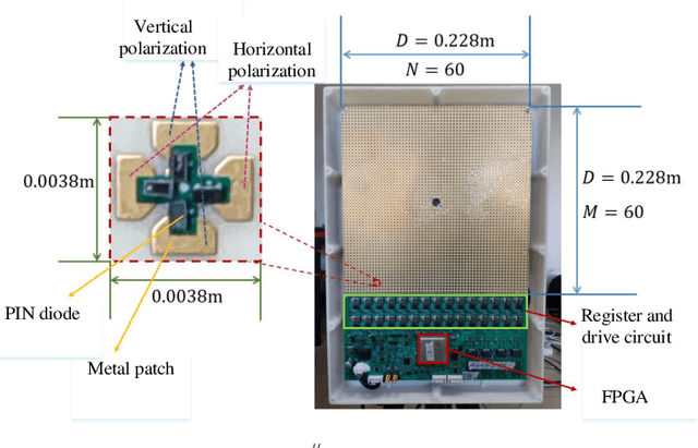 Figure 1 for Reconfigurable Intelligent Surface: Power Consumption Modeling and Practical Measurement Validation