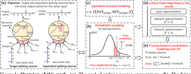 Figure 1 for Probabilistic Modeling: Proving the Lottery Ticket Hypothesis in Spiking Neural Network