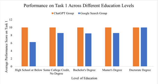 Figure 4 for ChatGPT vs. Google: A Comparative Study of Search Performance and User Experience