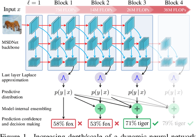 Figure 1 for Fixing Overconfidence in Dynamic Neural Networks