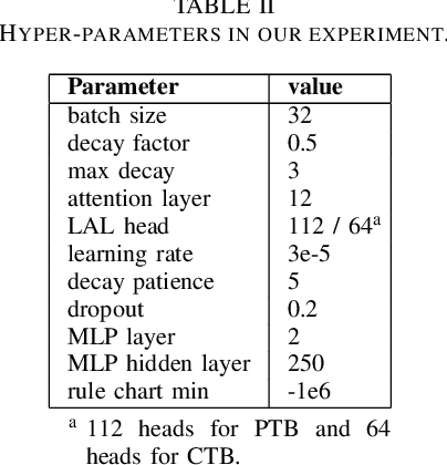 Figure 4 for Order-sensitive Neural Constituency Parsing
