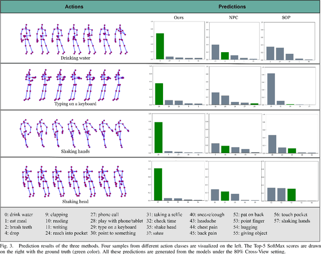 Figure 3 for Skeleton-Based Human Action Recognition with Noisy Labels