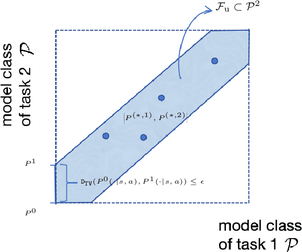 Figure 2 for Provable Benefits of Multi-task RL under Non-Markovian Decision Making Processes