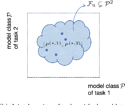 Figure 1 for Provable Benefits of Multi-task RL under Non-Markovian Decision Making Processes