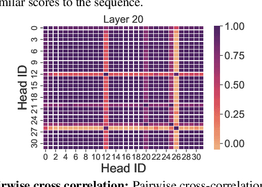 Figure 3 for CHAI: Clustered Head Attention for Efficient LLM Inference