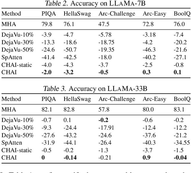 Figure 4 for CHAI: Clustered Head Attention for Efficient LLM Inference
