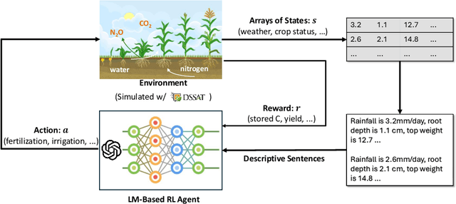 Figure 1 for The New Agronomists: Language Models are Experts in Crop Management