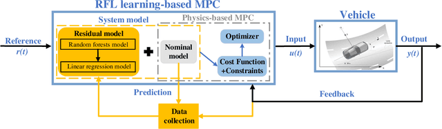 Figure 1 for Learning Residual Model of Model Predictive Control via Random Forests for Autonomous Driving